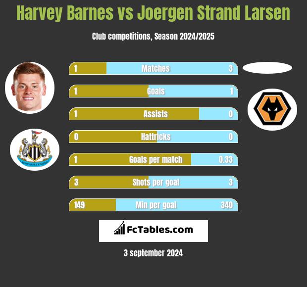 Harvey Barnes vs Joergen Strand Larsen h2h player stats