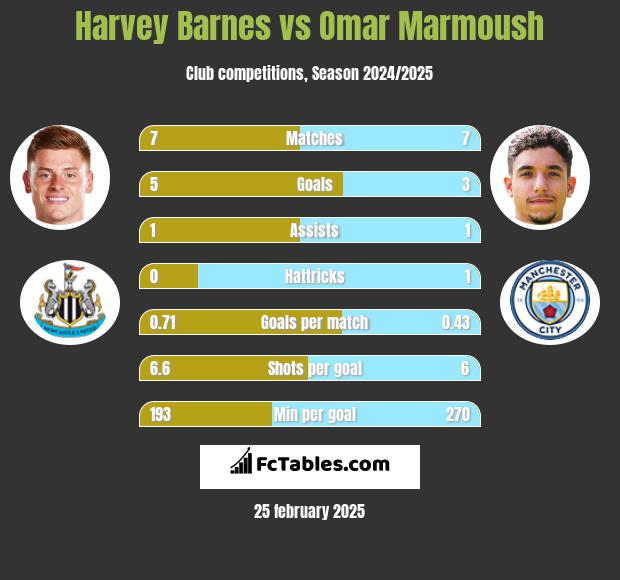 Harvey Barnes vs Omar Marmoush h2h player stats