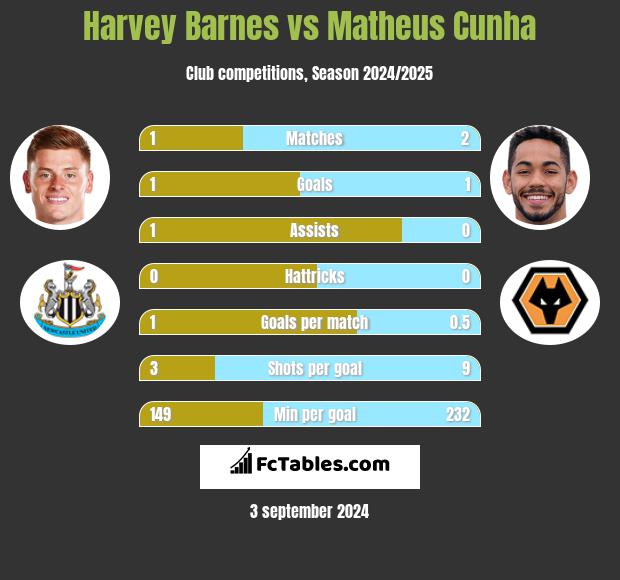 Harvey Barnes vs Matheus Cunha h2h player stats