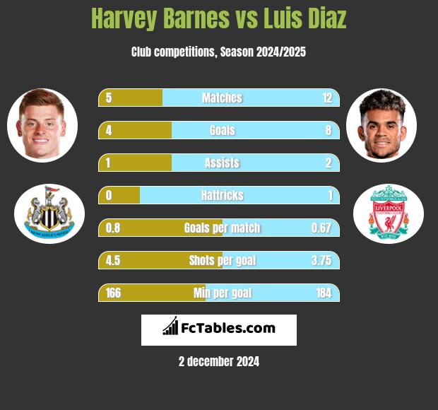 Harvey Barnes vs Luis Diaz h2h player stats