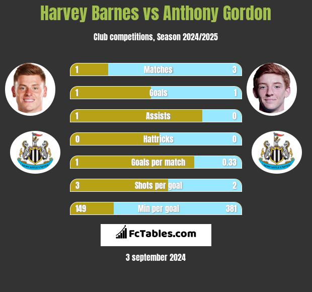 Harvey Barnes vs Anthony Gordon h2h player stats