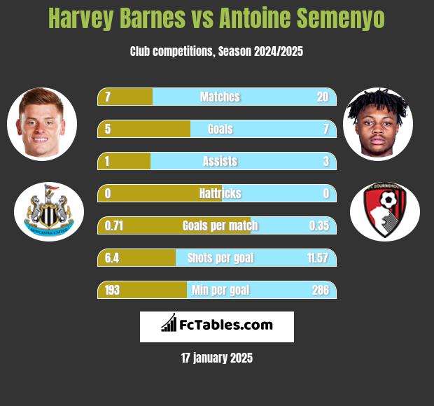 Harvey Barnes vs Antoine Semenyo h2h player stats