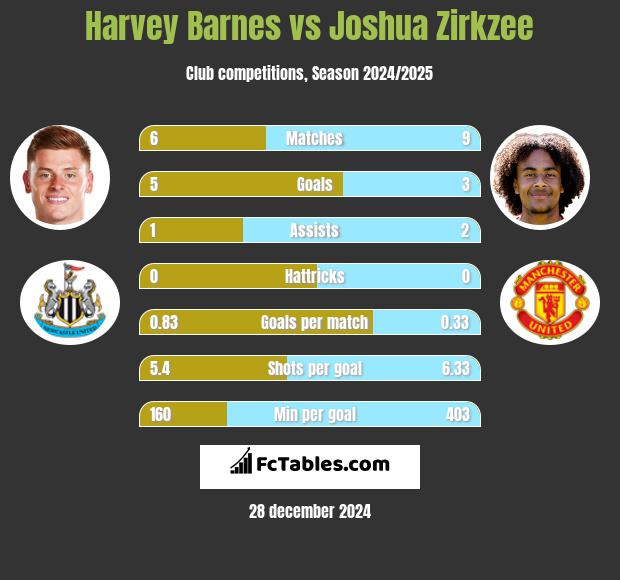 Harvey Barnes vs Joshua Zirkzee h2h player stats