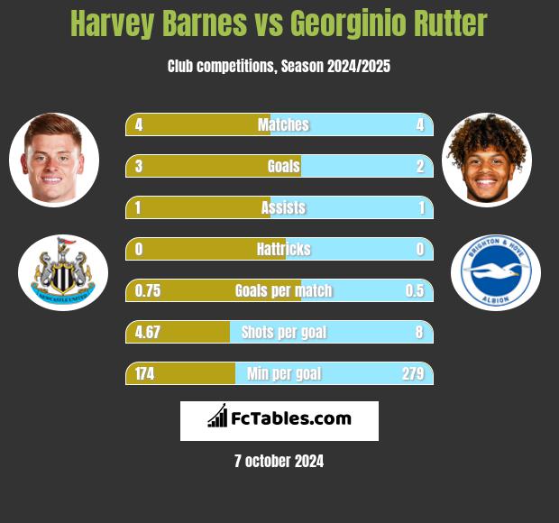 Harvey Barnes vs Georginio Rutter h2h player stats