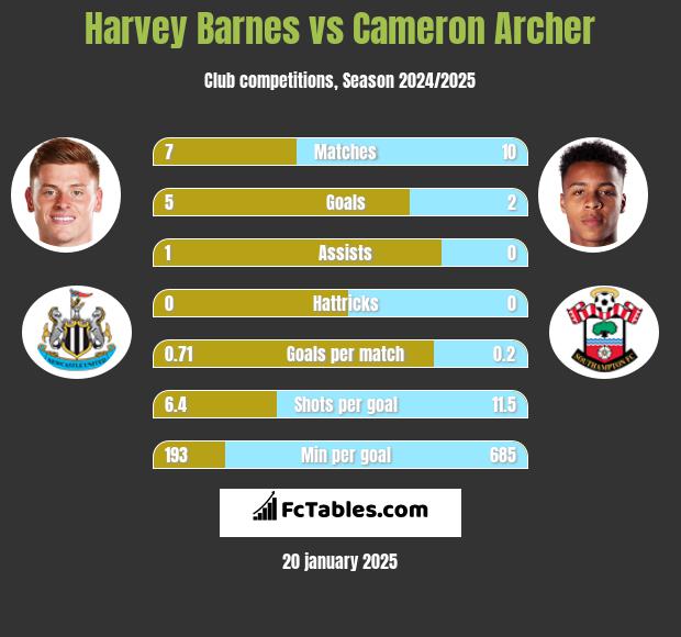 Harvey Barnes vs Cameron Archer h2h player stats