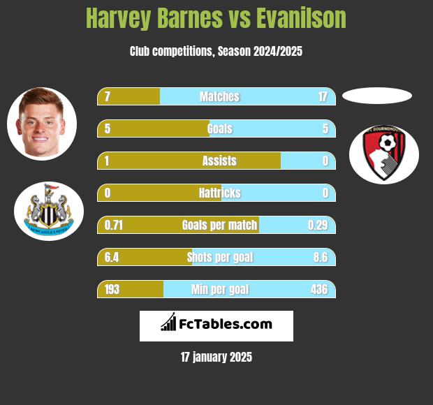 Harvey Barnes vs Evanilson h2h player stats