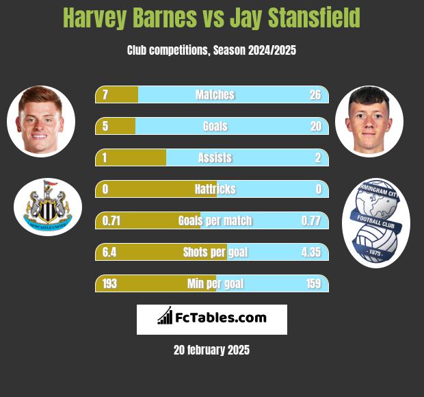 Harvey Barnes vs Jay Stansfield h2h player stats