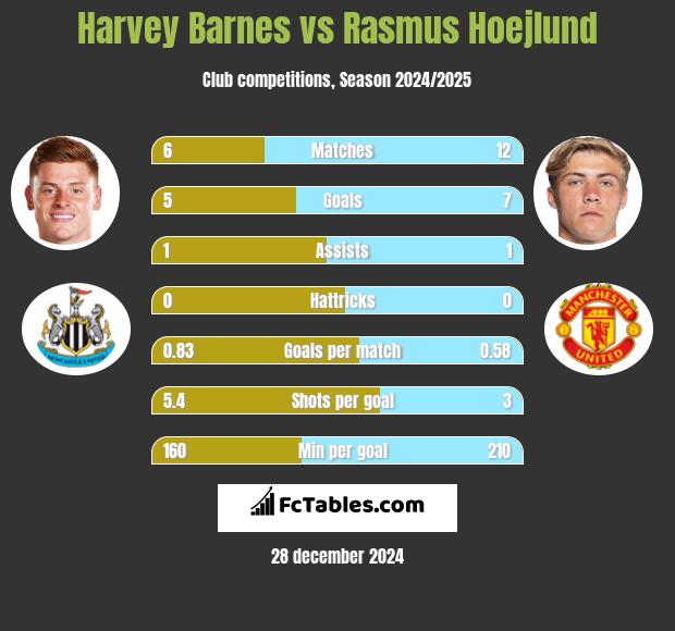 Harvey Barnes vs Rasmus Hoejlund h2h player stats