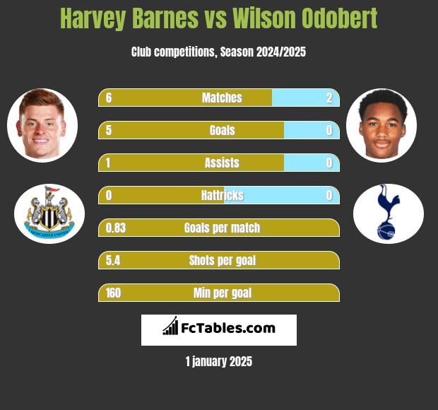 Harvey Barnes vs Wilson Odobert h2h player stats