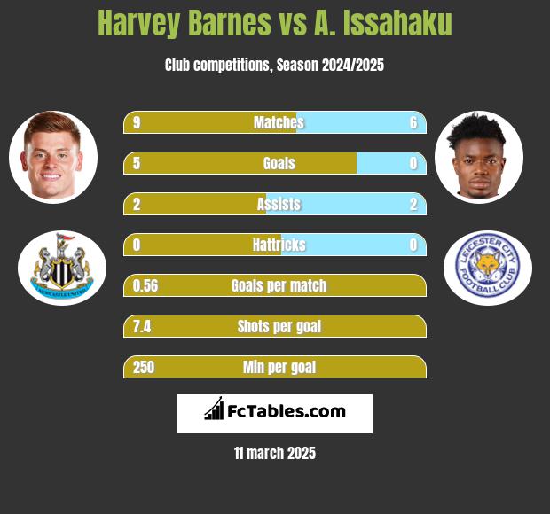 Harvey Barnes vs A. Issahaku h2h player stats