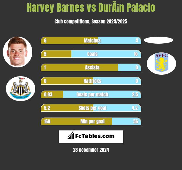 Harvey Barnes vs DurÃ¡n Palacio h2h player stats