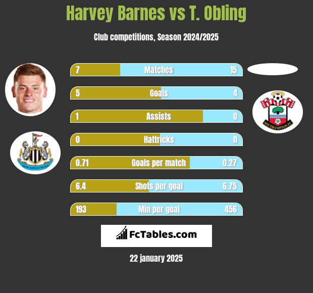 Harvey Barnes vs T. Obling h2h player stats