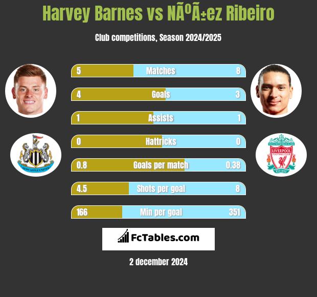 Harvey Barnes vs NÃºÃ±ez Ribeiro h2h player stats