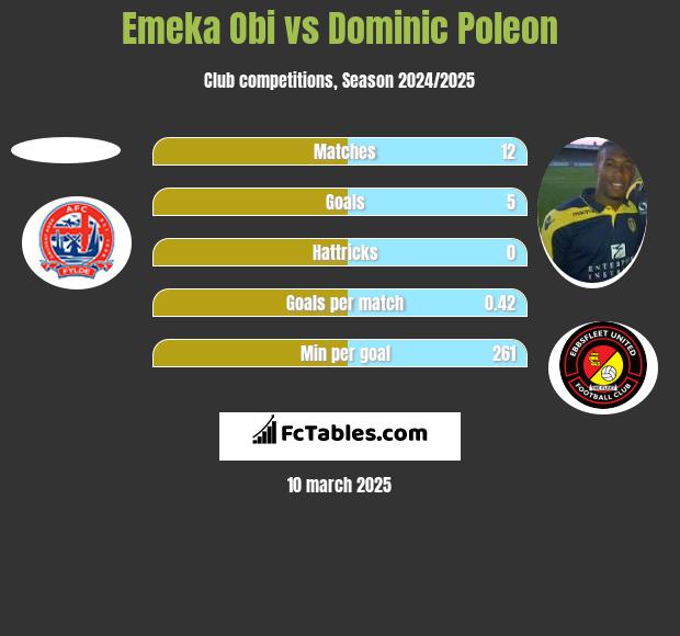 Emeka Obi vs Dominic Poleon h2h player stats