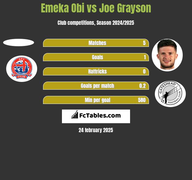 Emeka Obi vs Joe Grayson h2h player stats