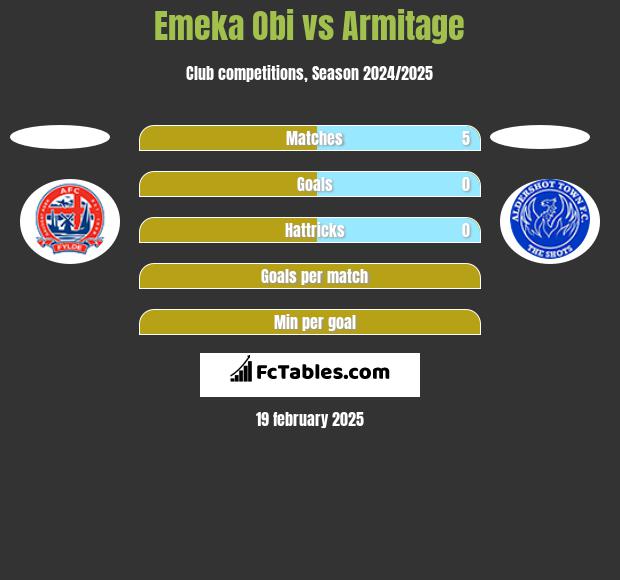 Emeka Obi vs Armitage h2h player stats