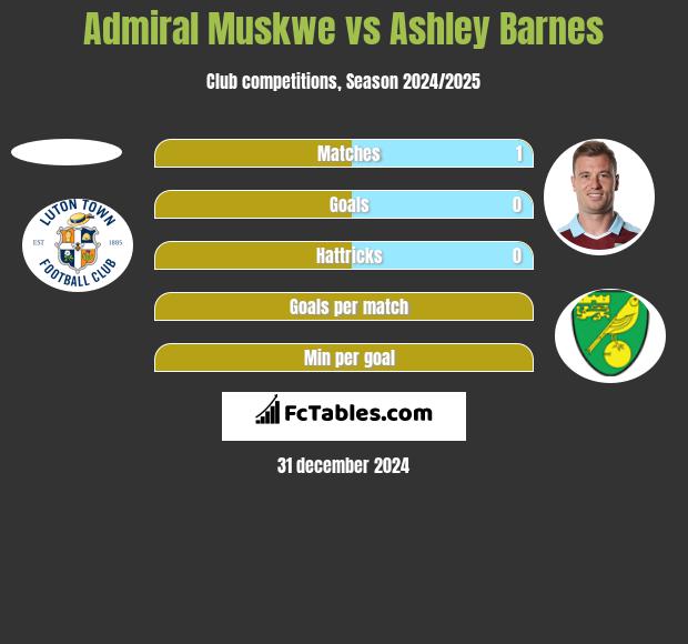 Admiral Muskwe vs Ashley Barnes h2h player stats