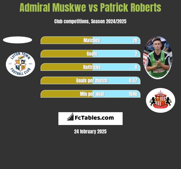 Admiral Muskwe vs Patrick Roberts h2h player stats