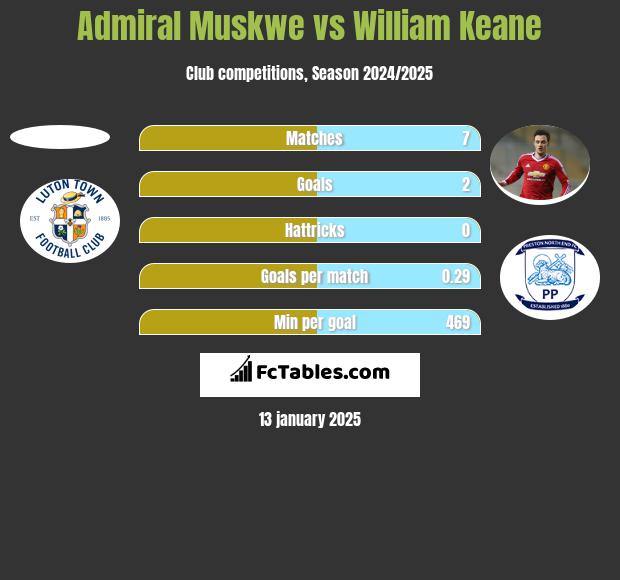 Admiral Muskwe vs William Keane h2h player stats