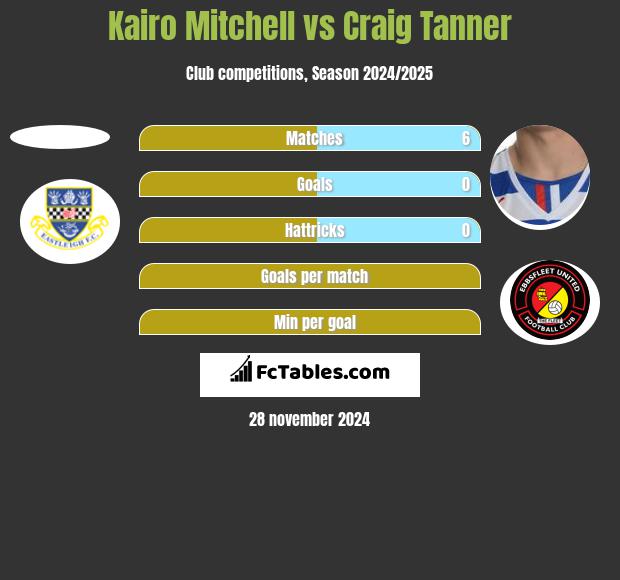 Kairo Mitchell vs Craig Tanner h2h player stats