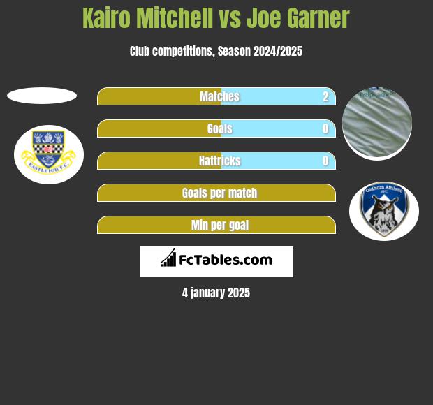 Kairo Mitchell vs Joe Garner h2h player stats