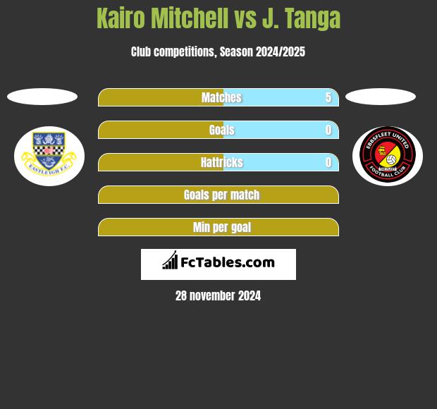 Kairo Mitchell vs J. Tanga h2h player stats