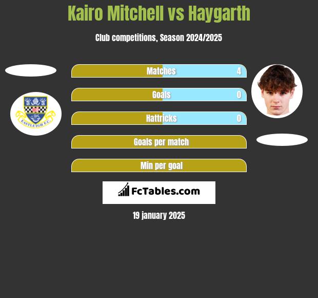 Kairo Mitchell vs Haygarth h2h player stats