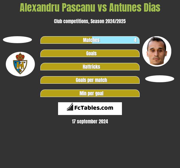 Alexandru Pascanu vs Antunes Dias h2h player stats