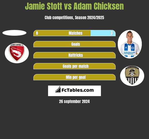 Jamie Stott vs Adam Chicksen h2h player stats