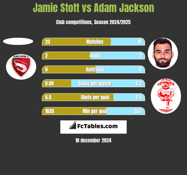 Jamie Stott vs Adam Jackson h2h player stats