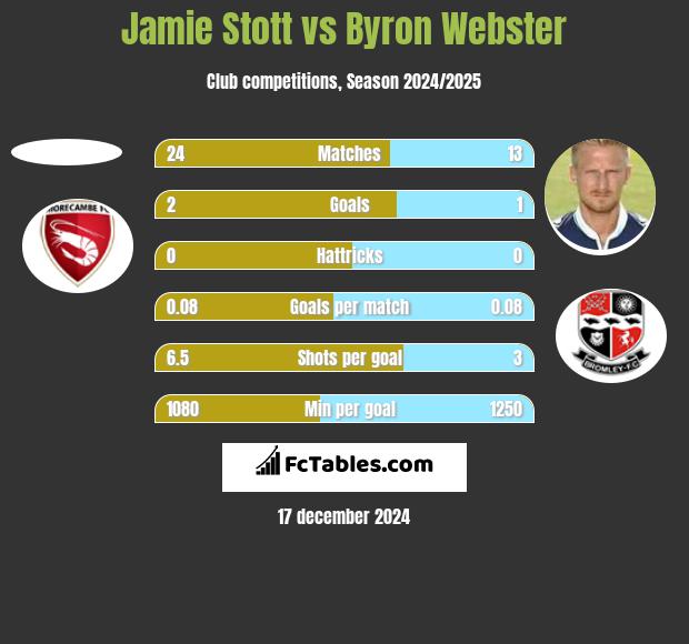 Jamie Stott vs Byron Webster h2h player stats