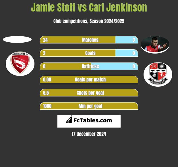 Jamie Stott vs Carl Jenkinson h2h player stats