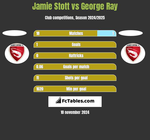 Jamie Stott vs George Ray h2h player stats