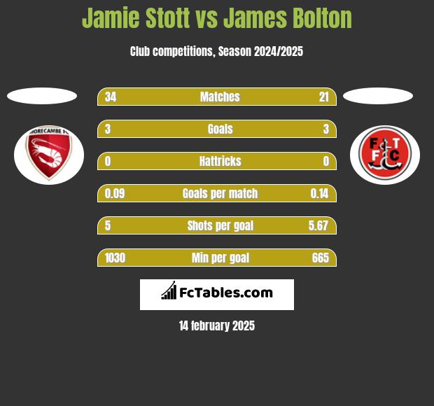 Jamie Stott vs James Bolton h2h player stats