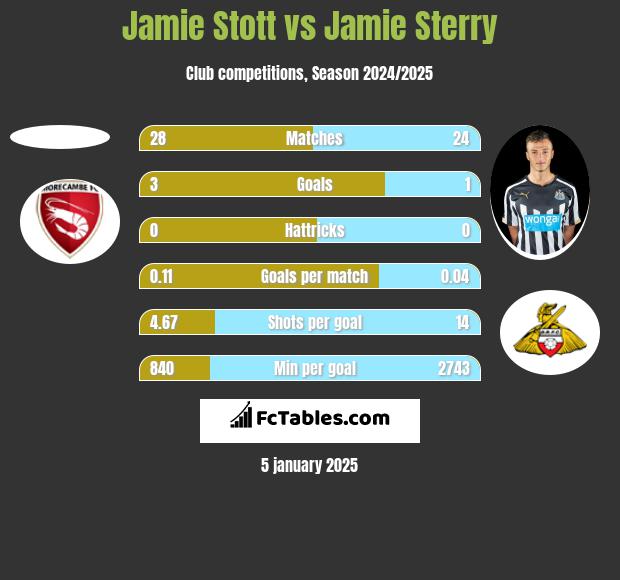 Jamie Stott vs Jamie Sterry h2h player stats