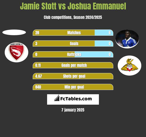 Jamie Stott vs Joshua Emmanuel h2h player stats