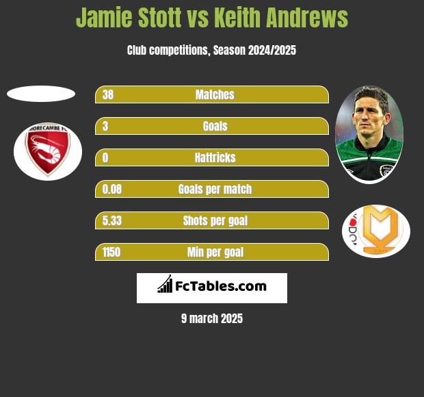 Jamie Stott vs Keith Andrews h2h player stats