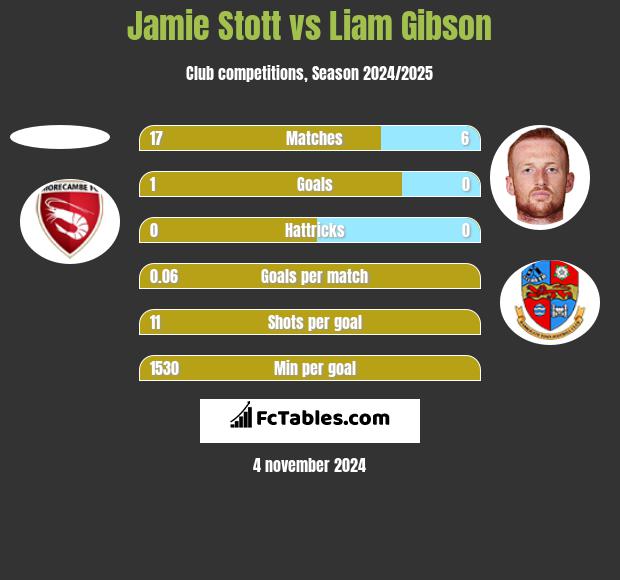 Jamie Stott vs Liam Gibson h2h player stats