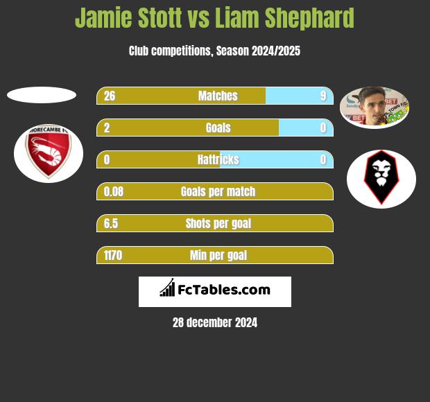 Jamie Stott vs Liam Shephard h2h player stats