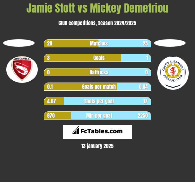 Jamie Stott vs Mickey Demetriou h2h player stats