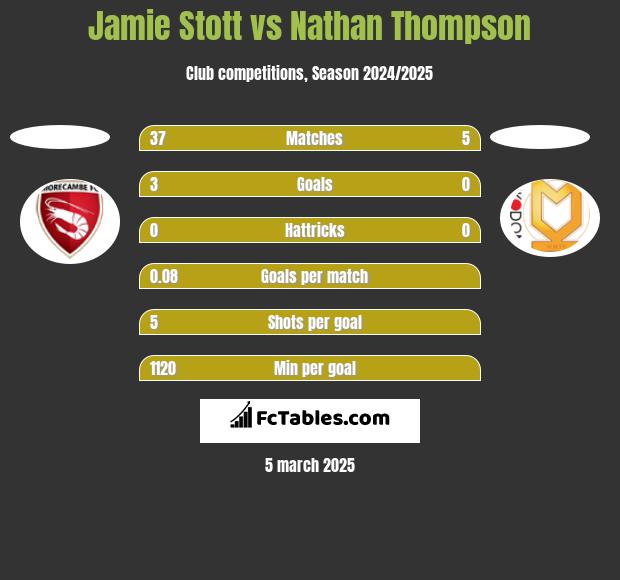 Jamie Stott vs Nathan Thompson h2h player stats