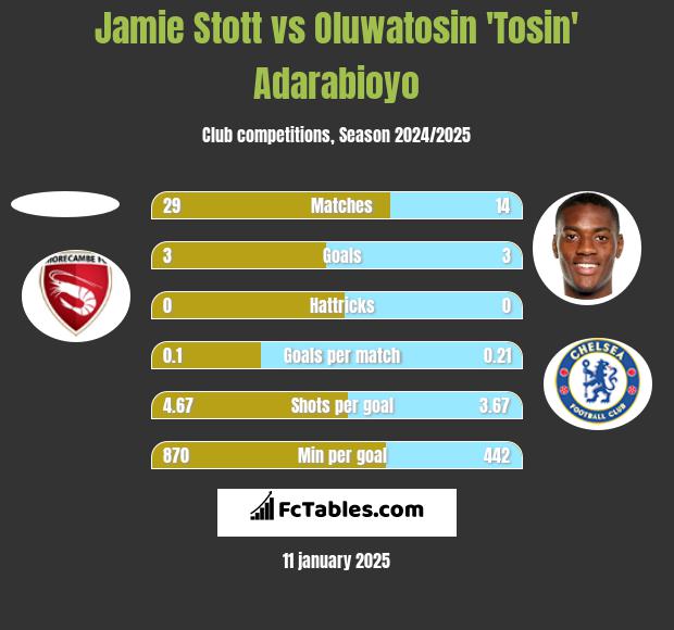 Jamie Stott vs Oluwatosin 'Tosin' Adarabioyo h2h player stats