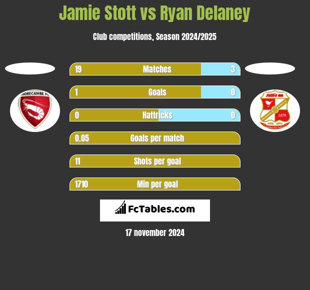 Jamie Stott vs Ryan Delaney h2h player stats