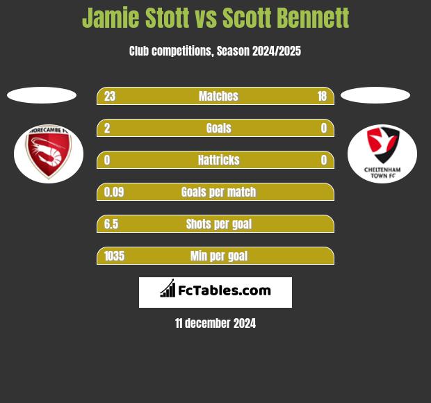 Jamie Stott vs Scott Bennett h2h player stats