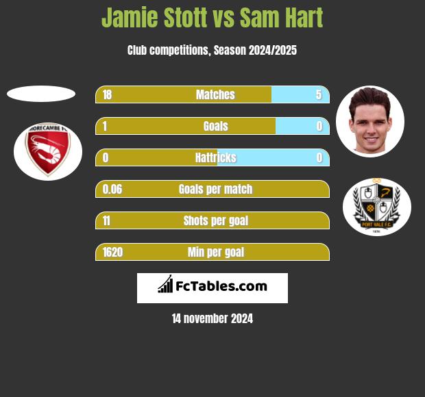 Jamie Stott vs Sam Hart h2h player stats