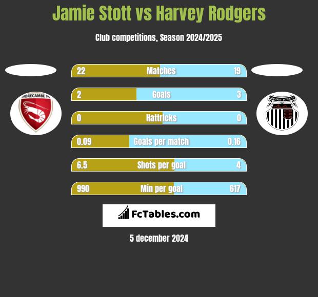 Jamie Stott vs Harvey Rodgers h2h player stats