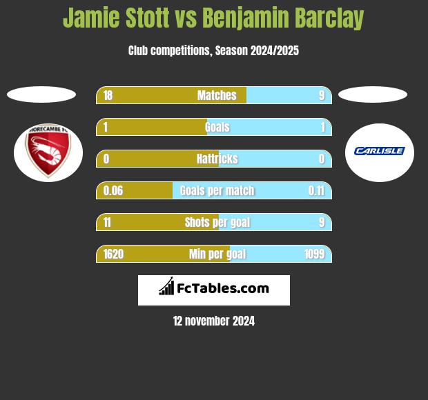 Jamie Stott vs Benjamin Barclay h2h player stats