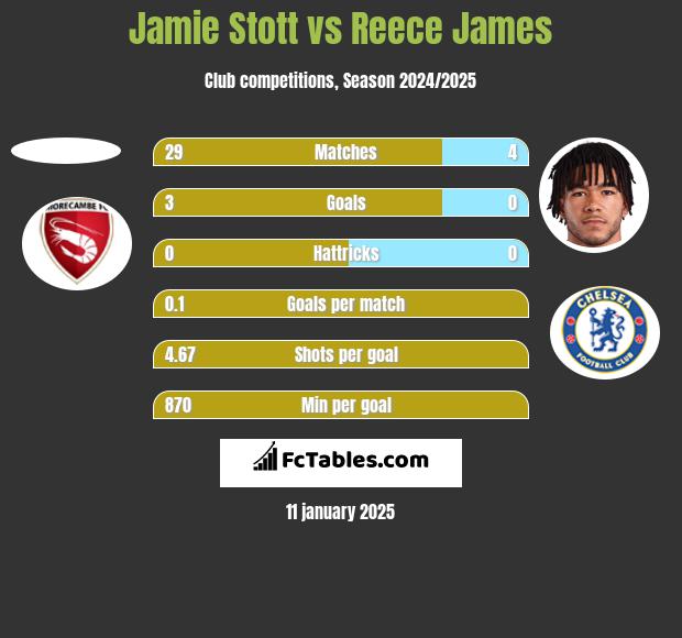 Jamie Stott vs Reece James h2h player stats