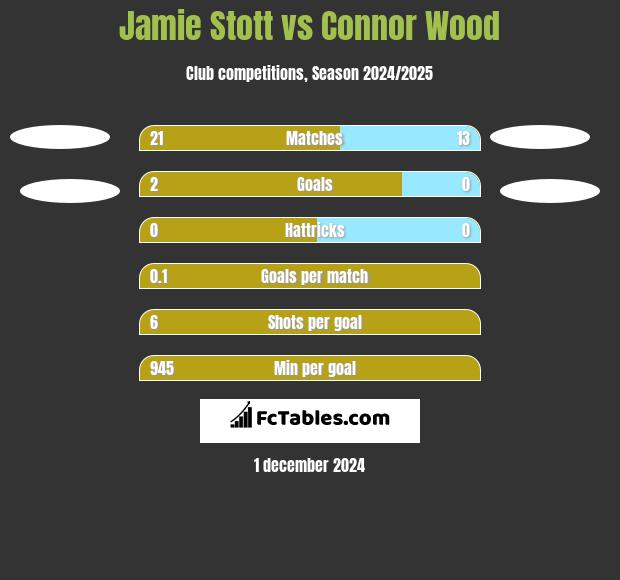 Jamie Stott vs Connor Wood h2h player stats