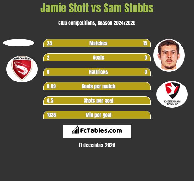 Jamie Stott vs Sam Stubbs h2h player stats